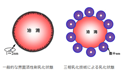 三相乳化イメージ図