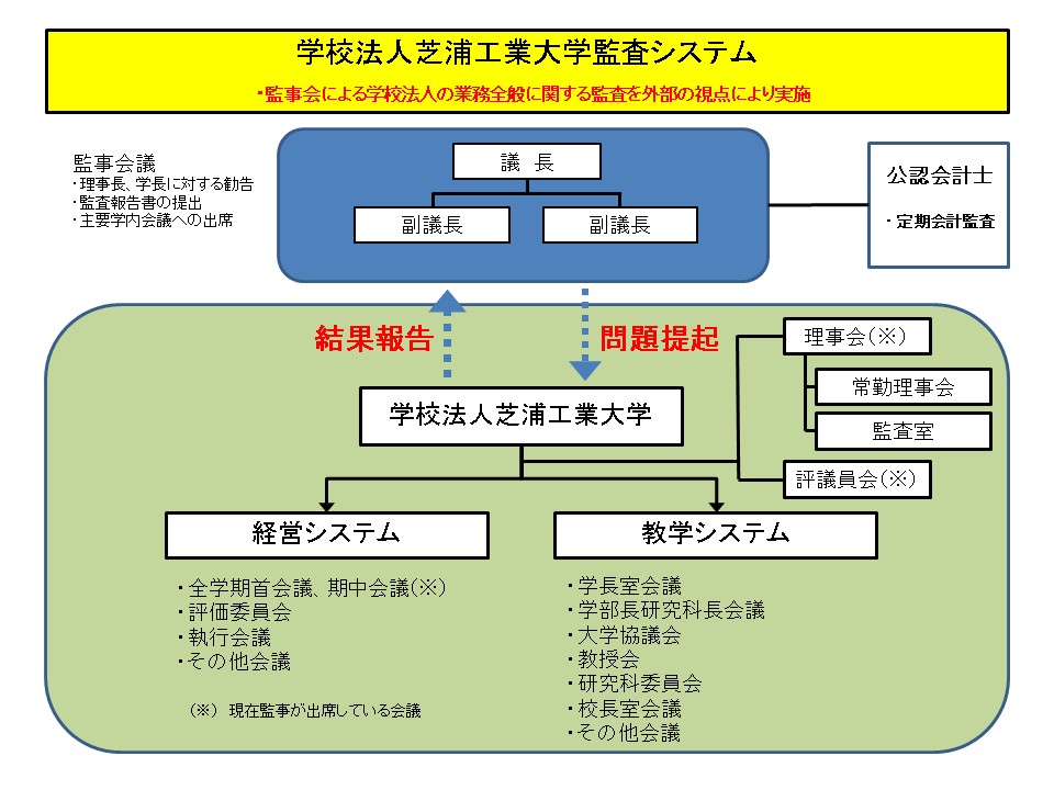 新しい監査システムのフロー図