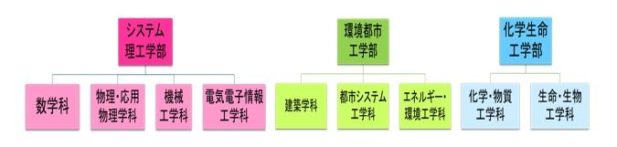 理工系学部の体系図.jpg