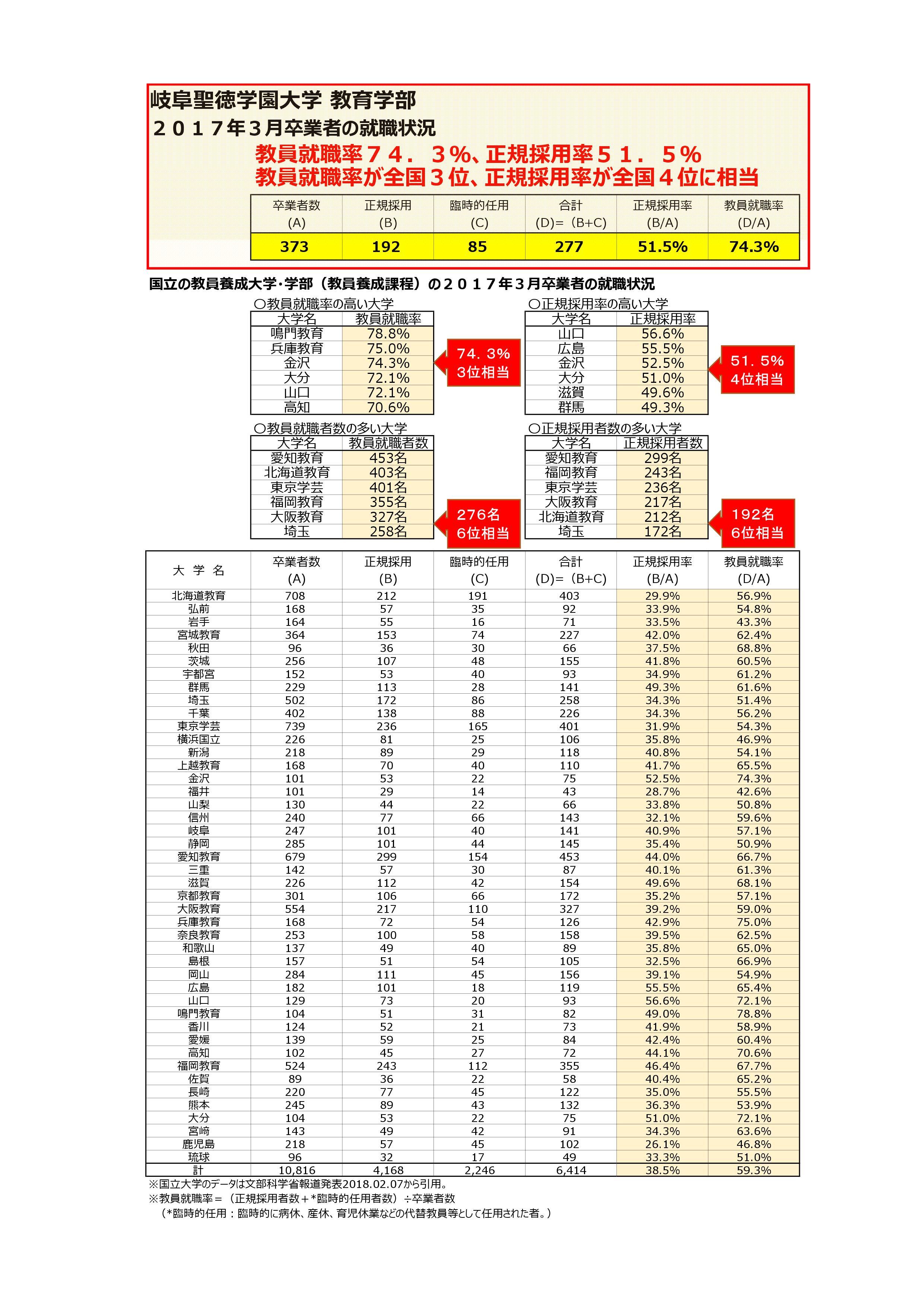 ●H29大学別教員就職状況(教員養成課程)HP公開版.jpg