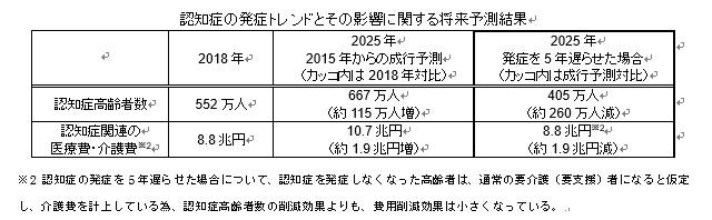 認知症の発症トレンドとその影響に関する将来予測結果.jpg