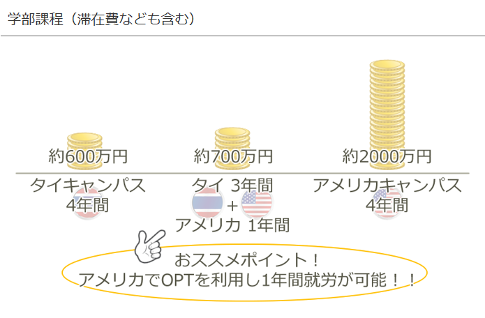アメリカ大学の学位が3分の1の費用で取得可能