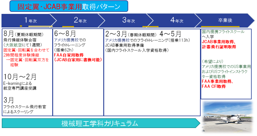 固定翼・JCAB事業用取得パターン