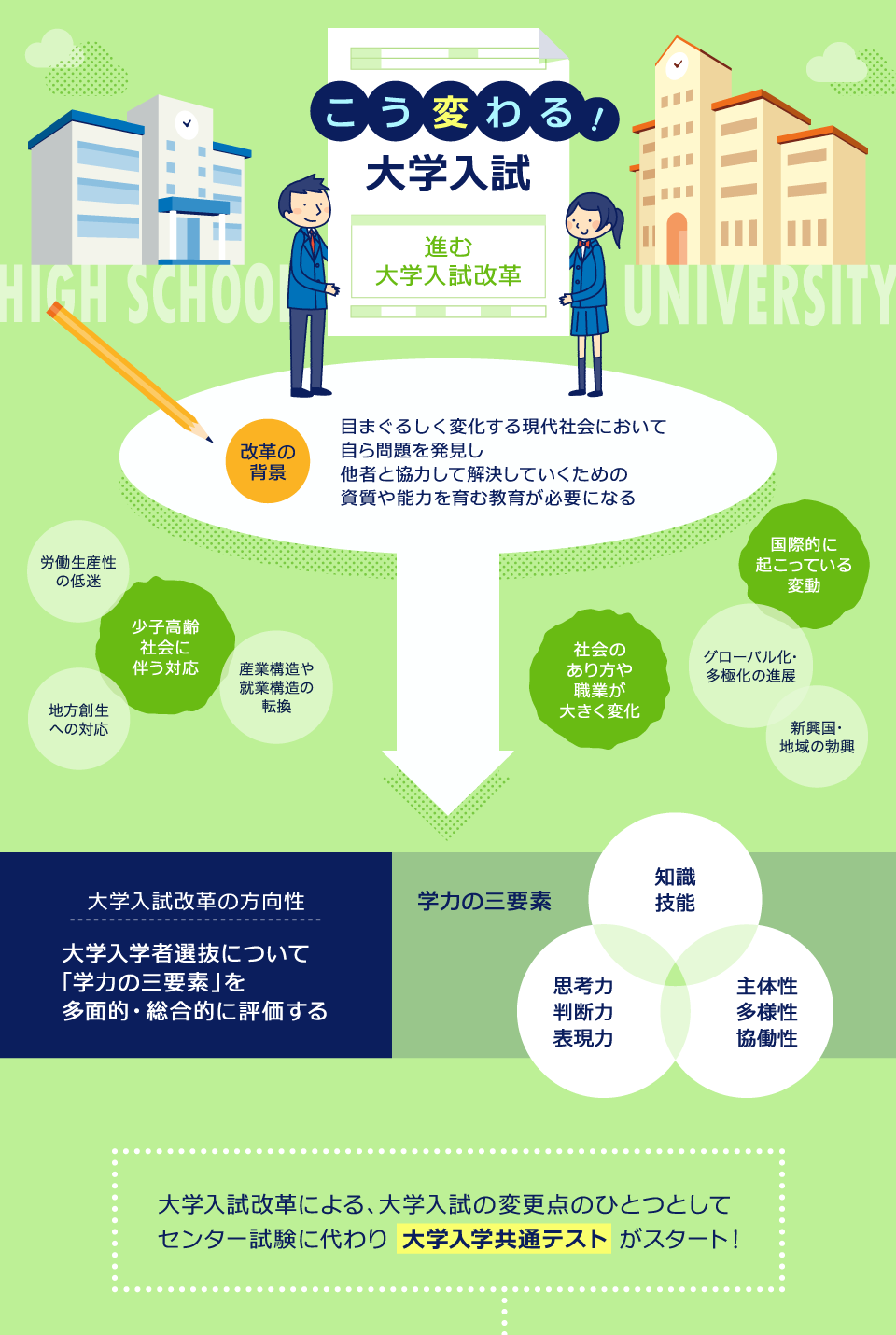 こう変わる!大学入試