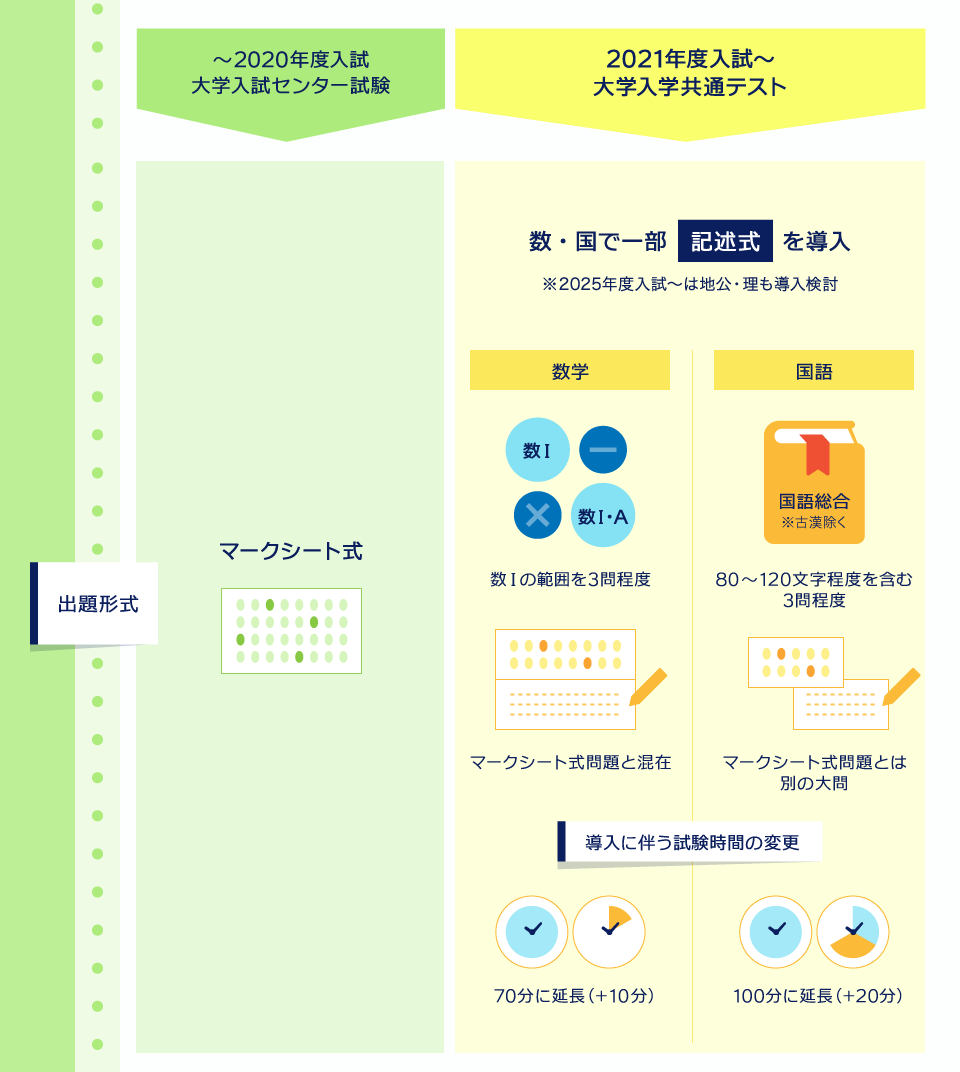 03出題形式