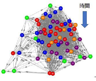 図1 同期ネットワークの例