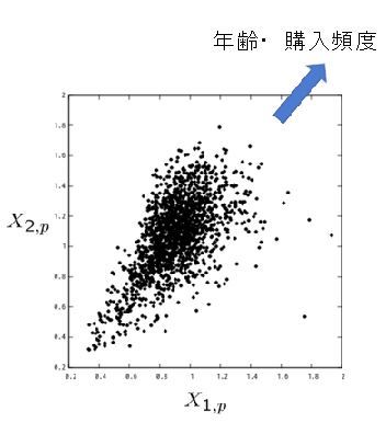図3 顧客間の異質性(2次元空間への配置)