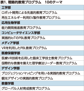 戦略的教育プログラム 10のテーマ