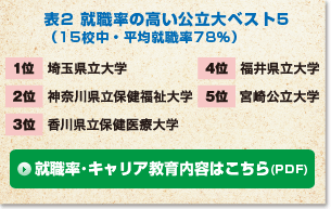�y�\2�z�A�E���̍���������x�X�g5�i15�Z���E���ϏA�E��78���j
1�� ��ʌ�����w�^2�� �_�ސ쌧���ی�������w�^3�� ���쌧���ی���Ñ�w�^4�� ���䌧����w�^5�� �{�茧����w
