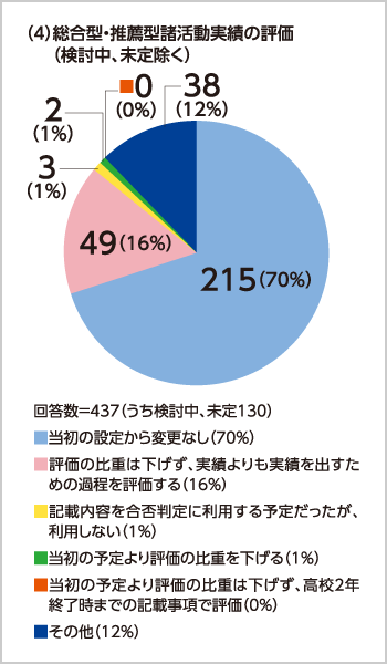 総合型・推薦型諸活動実績の評価