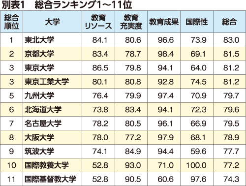 総合ランキング