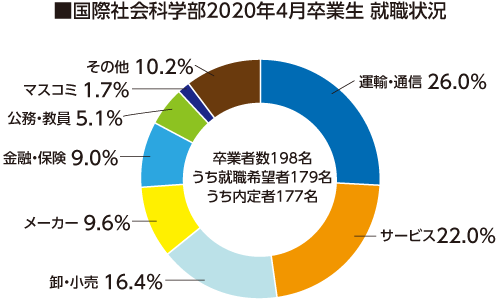国際社会科学部2020年4月卒業生 就職状況