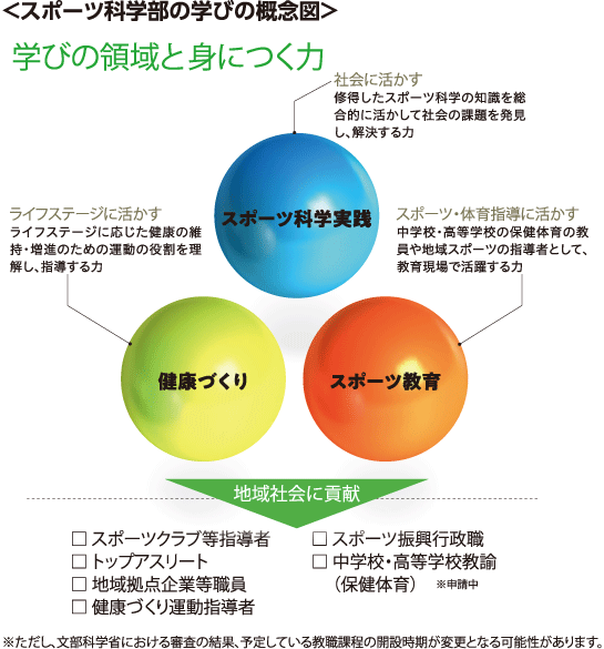 スポーツ科学部の学びの概念図