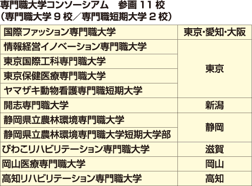専門職大学コンソーシアム　参画11校